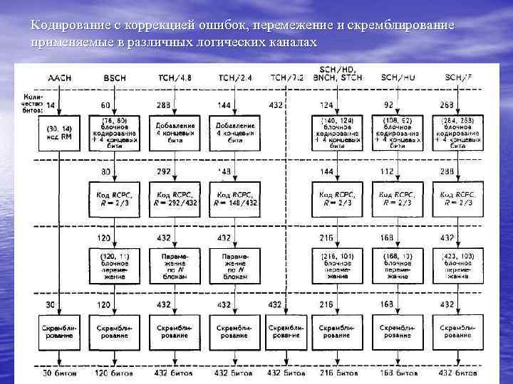 Кодирование с коррекцией ошибок, перемежение и скремблирование применяемые в различных логических каналах 