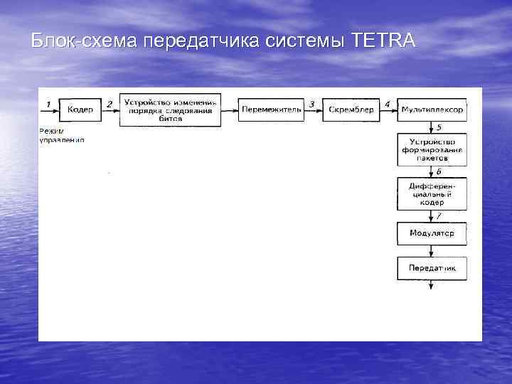 Блок схема передатчика системы TETRA 