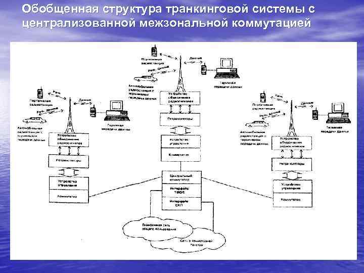 Обобщенная структура транкинговой системы с централизованной межзональной коммутацией 