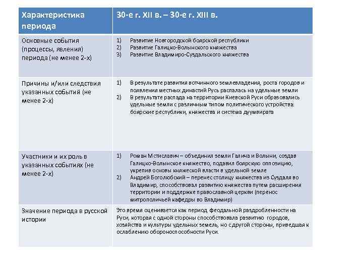 Характеристика периода 30 -е г. XII в. – 30 -е г. XIII в. Основные