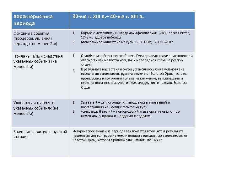 Характеристика периода 30 -ые г. XIII в. – 40 -ые г. XIII в. Основные