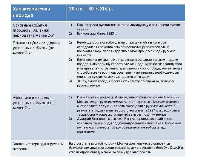 Характеристика периода 20 -е г. – 80 -г. XIV в. Основные события (процессы, явления)