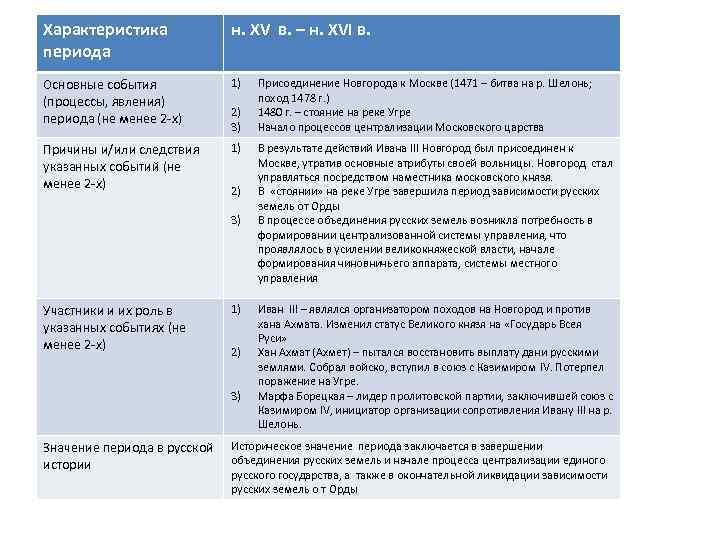 Характеристика периода н. XV в. – н. XVI в. Основные события (процессы, явления) периода