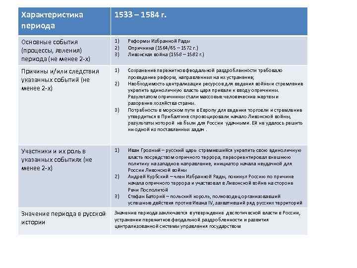 Характеристика периода 1533 – 1584 г. Основные события (процессы, явления) периода (не менее 2