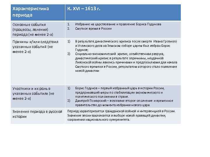 Характеристика периода К. XVI – 1613 г. Основные события (процессы, явления) периода (не менее