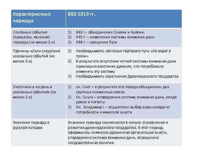 Характеристика периода 882 -1019 гг. Основные события (процессы, явления) периода (не менее 2 -х)