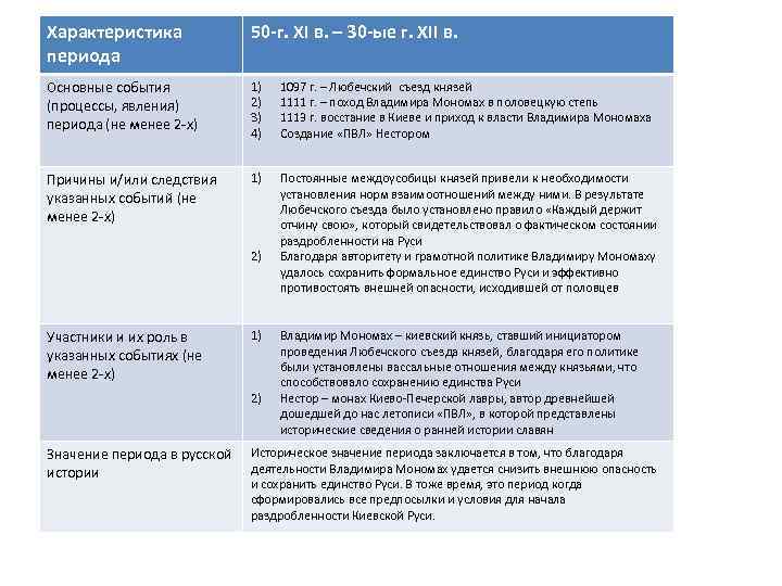 Характеристика периода 50 -г. XI в. – 30 -ые г. XII в. Основные события