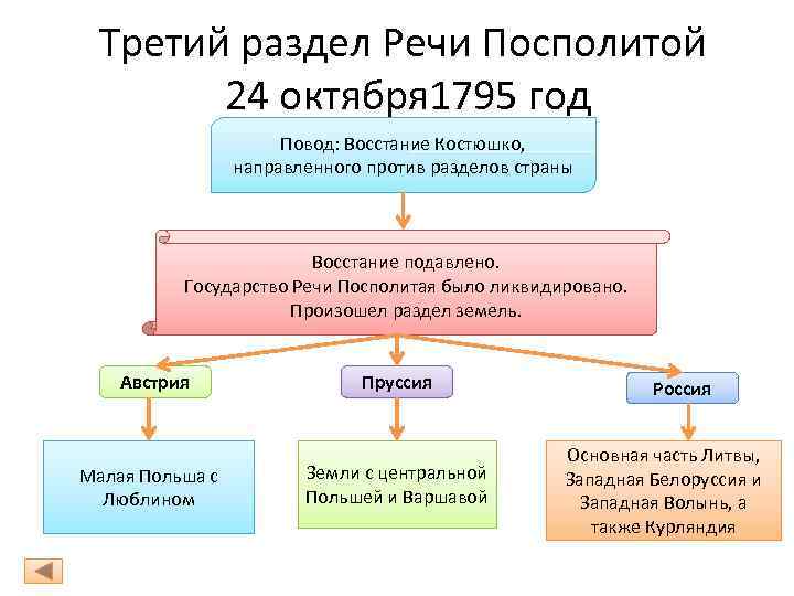 Третий раздел Речи Посполитой 24 октября 1795 год Повод: Восстание Костюшко, направленного против разделов