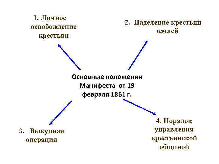 Определив основные положения реформы составить смысловые схемы цели реформы 1861