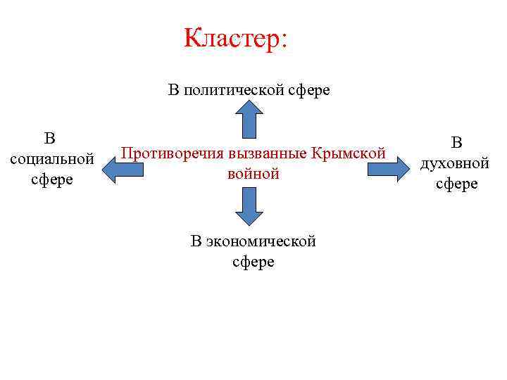 Сферы противоречий