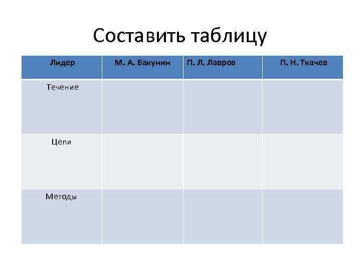 Составить таблицу Лидер Течение Цели Методы М. А. Бакунин П. Л. Лавров П. Н.