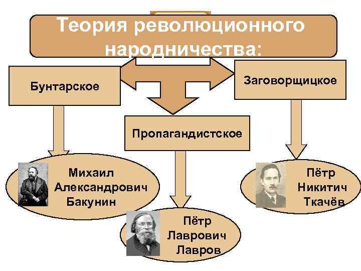 Теория революционного народничества: Заговорщицкое Бунтарское Пропагандистское Михаил Александрович Бакунин Пётр Никитич Ткачёв Пётр Лаврович