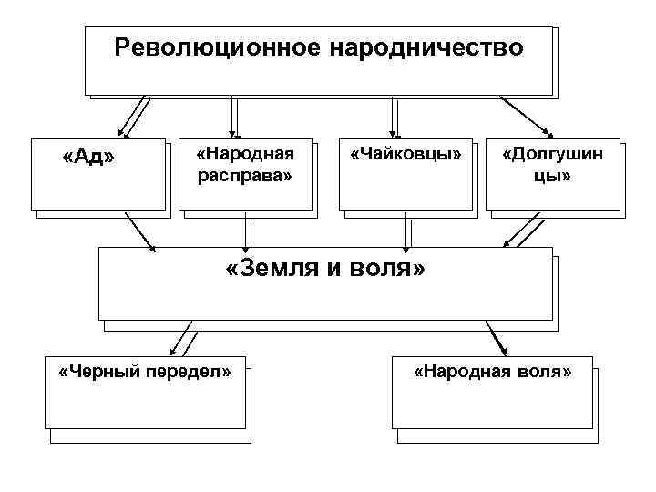 Революционное народничество «Ад» «Народная расправа» «Чайковцы» «Долгушин цы» «Земля и воля» «Черный передел» «Народная