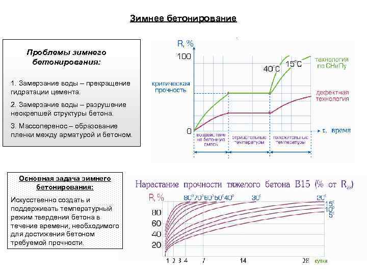 Зимнее бетонирование Проблемы зимнего бетонирования: 1. Замерзание воды – прекращение гидратации цемента. 2. Замерзание