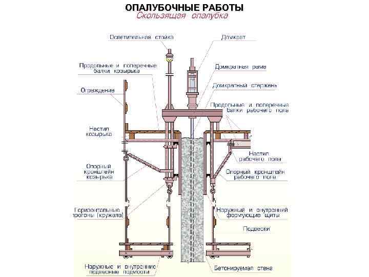 ОПАЛУБОЧНЫЕ РАБОТЫ 