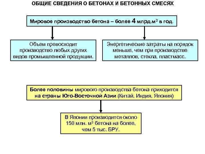 ОБЩИЕ СВЕДЕНИЯ О БЕТОНАХ И БЕТОННЫХ СМЕСЯХ Мировое производство бетона – более 4 млрд.