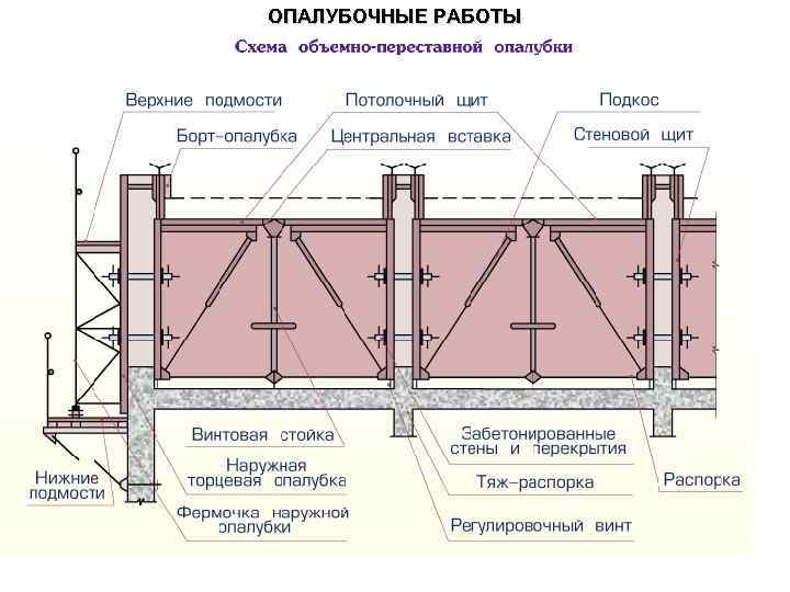 ОПАЛУБОЧНЫЕ РАБОТЫ 