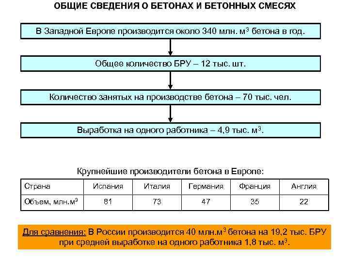 ОБЩИЕ СВЕДЕНИЯ О БЕТОНАХ И БЕТОННЫХ СМЕСЯХ В Западной Европе производится около 340 млн.