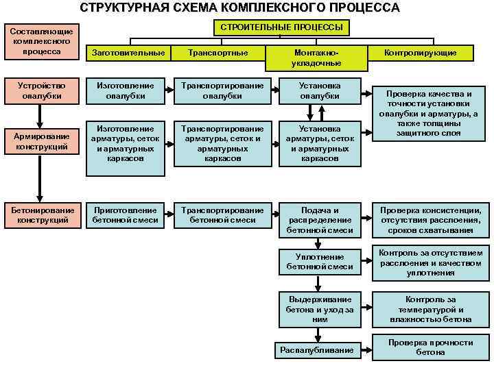 СТРУКТУРНАЯ СХЕМА КОМПЛЕКСНОГО ПРОЦЕССА Составляющие комплексного процесса СТРОИТЕЛЬНЫЕ ПРОЦЕССЫ Заготовительные Транспортные Монтажно укладочные Контролирующие