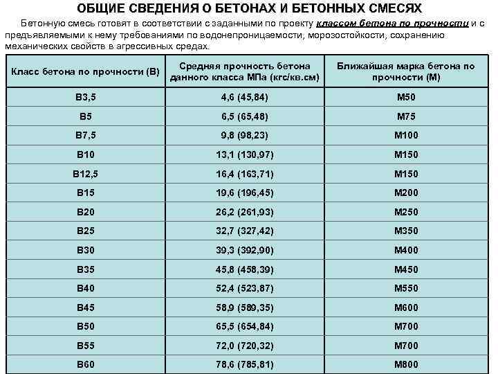 Прочность бетона на какие сутки. Класс бетона по прочности. Прочность бетона марки b15. Бетон в35 марка. Марка бетона м20 прочность.