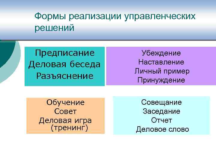 Формы реализации управленческих решений Предписание Деловая беседа Разъяснение Убеждение Наставление Личный пример Принуждение Обучение