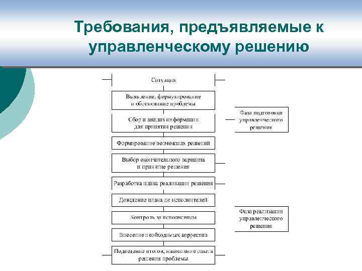 Требования предъявляемые к схемам. Требования предъявляемые к управленческим решениям. Требования предъявляемые к весам схема. Формы управленческих решений.