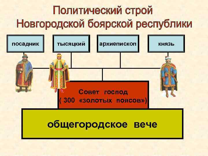 посадник тысяцкий архиепископ Совет господ ( 300 «золотых поясов» ) общегородское вече князь 