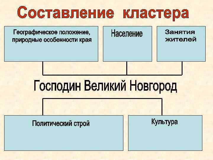 Занятия новгородского населения. Кластер Новгородская Республика. Культура Новгородской земли. Политическая система Новгородской Республики. Схема власти в Новгородской Республике.