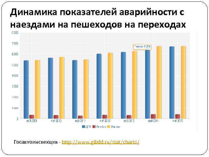 Динамика показателей аварийности с наездами на пешеходов на переходах Госавтоинспекция - http: //www. gibdd.