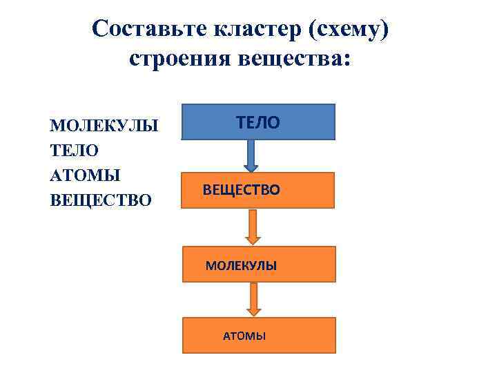 Составьте кластер (схему) строения вещества: МОЛЕКУЛЫ ТЕЛО АТОМЫ ВЕЩЕСТВО ТЕЛО ВЕЩЕСТВО МОЛЕКУЛЫ АТОМЫ 