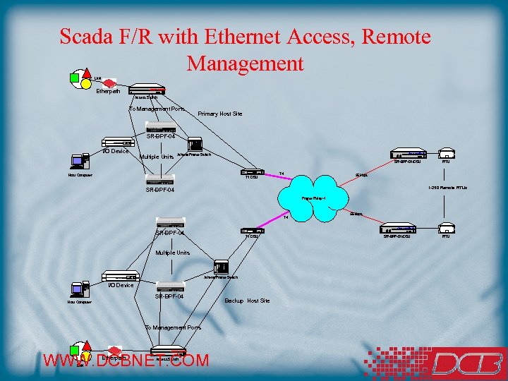 Scada F/R with Ethernet Access, Remote Management LAN Etherpath ACCESS SWITCH DCB Access Switch