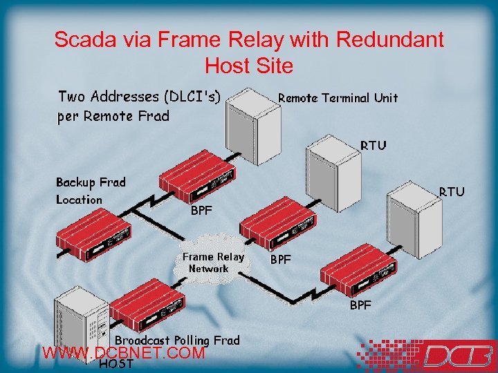 Scada via Frame Relay with Redundant Host Site WWW. DCBNET. COM 