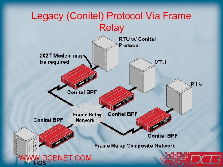 Legacy (Conitel) Protocol Via Frame Relay WWW. DCBNET. COM 