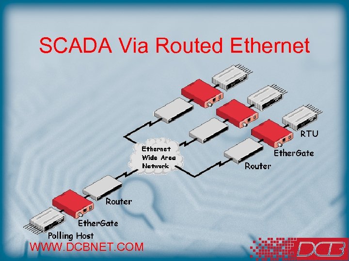 SCADA Via Routed Ethernet WWW. DCBNET. COM 