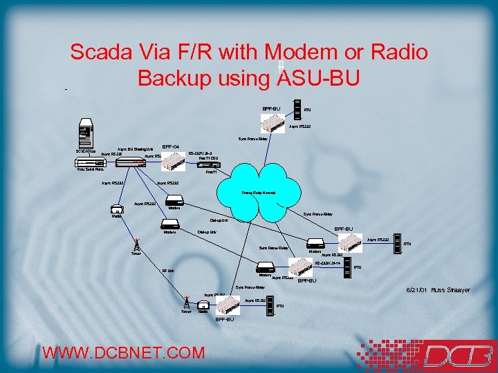 Scada Via F/R with Modem or Radio Backup using ASU-BU BPF-BU RTU Async RS