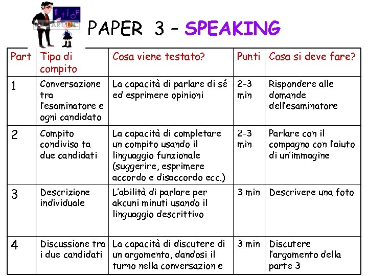 PAPER 3 – SPEAKING Part Tipo di compito Cosa viene testato? Punti Cosa si