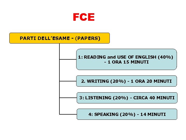 FCE PARTI DELL’ESAME - (PAPERS) 1: READING and USE OF ENGLISH (40%) - 1