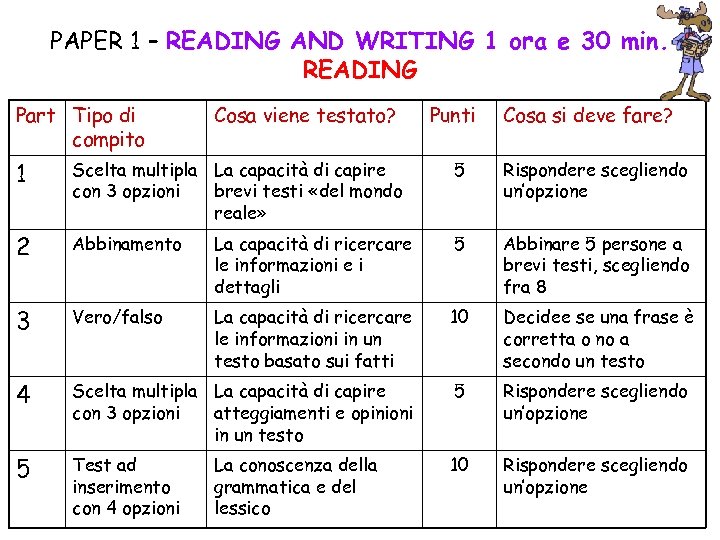 PAPER 1 – READING AND WRITING 1 ora e 30 min. READING Part Tipo