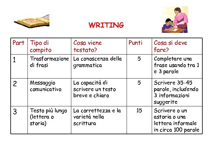 WRITING Part Tipo di compito Cosa viene testato? Punti Cosa si deve fare? 1