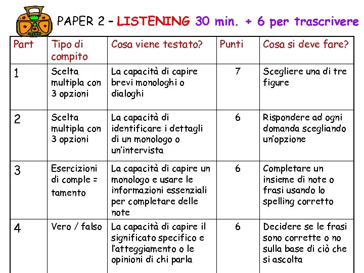 PAPER 2 – LISTENING 30 min. + 6 per trascrivere Part Tipo di compito