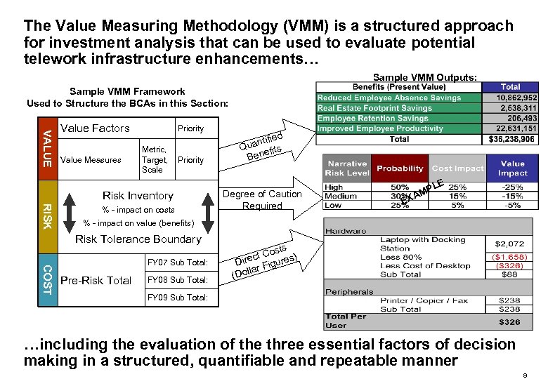 The Value Measuring Methodology (VMM) is a structured approach for investment analysis that can