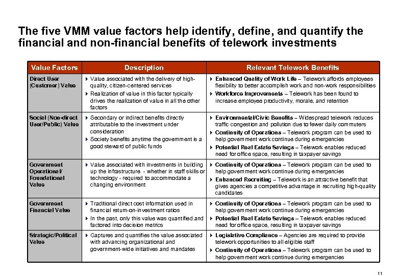 The five VMM value factors help identify, define, and quantify the financial and non-financial