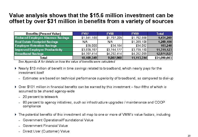 Value analysis shows that the $15. 6 million investment can be offset by over