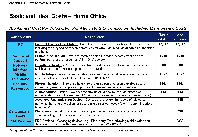 Appendix B: Development of Telework Costs Basic and Ideal Costs – Home Office The