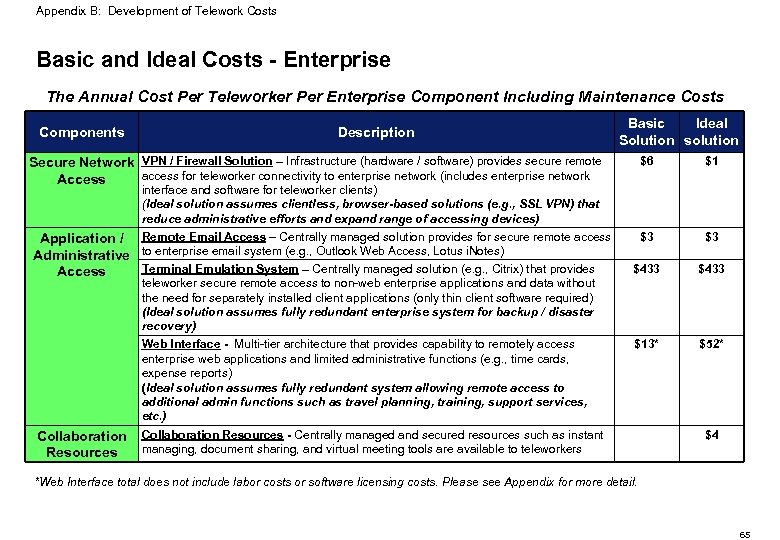 Appendix B: Development of Telework Costs Basic and Ideal Costs - Enterprise The Annual