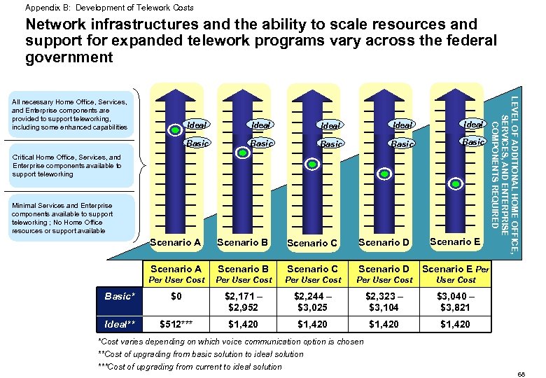 Appendix B: Development of Telework Costs Network infrastructures and the ability to scale resources
