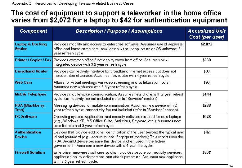 Appendix C: Resources for Developing Telework-related Business Cases The cost of equipment to support