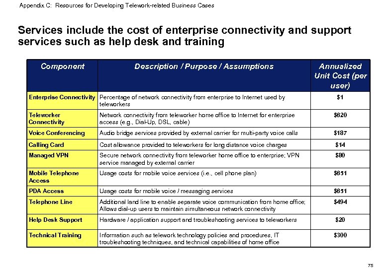 Appendix C: Resources for Developing Telework-related Business Cases Services include the cost of enterprise