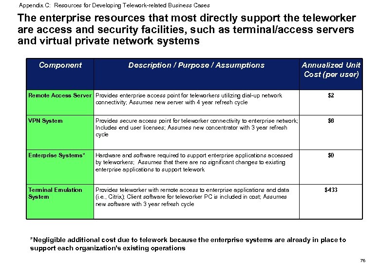 Appendix C: Resources for Developing Telework-related Business Cases The enterprise resources that most directly