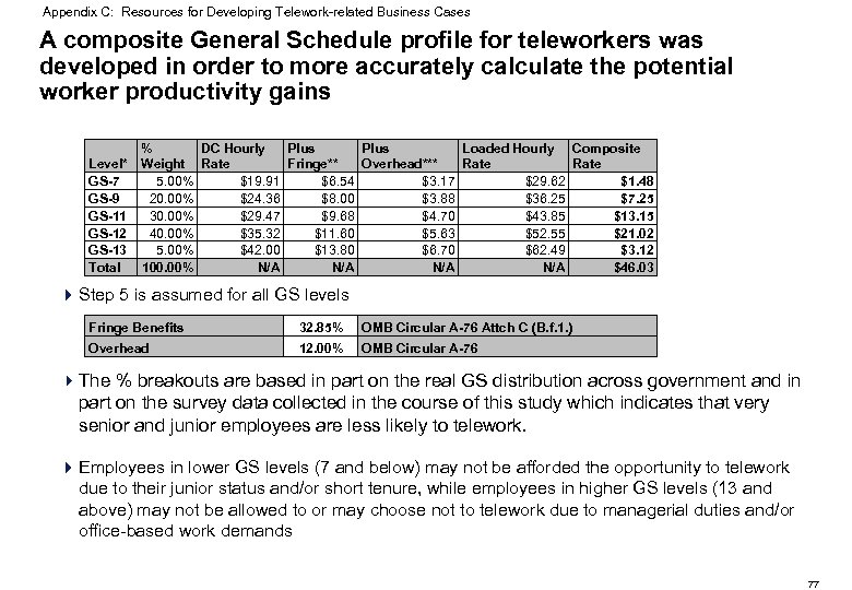 Appendix C: Resources for Developing Telework-related Business Cases A composite General Schedule profile for